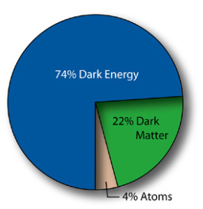 A pie chart showing the ratios of ordinary matter and energy to dark matter and energy.