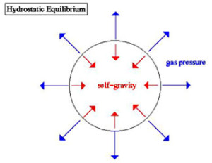 A diagram of how gas and radiation pressure keeps a star from collapsing